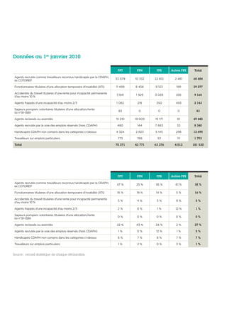 Données au 1er
janvier 2010
FPT FPH FPE Autres FPE Total
Agents recrutés comme travailleurs reconnus handicapés par la CDAPH,
ex COTOREP
33 079 10 332 22 812 2 461 68 684
Fonctionnaires titulaires d'une allocation temporaire d'invalidité (ATI) 11 499 8 456 9 123 199 29 277
Accidentés du travail titulaires d'une rente pour incapacité permanente
d'au moins 10 %
3 841 1 929 3 039 356 9 165
Agents frappés d'une incapacité d'au moins 2/3 1 082 218 350 493 2 143
Sapeurs pompiers volontaires titulaires d'une allocation/rente
loi n°91-1389
83 0 0 0 83
Agents reclassés ou assimilés 15 210 19 003 15 171 61 49 445
Agents recrutés par la voie des emplois réservés (hors CDAPH) 480 144 7 683 33 8 340
Handicapés CDAPH non compris dans les catégories ci-dessus 4 324 2 923 5 145 298 12 690
Travailleurs sur emplois particuliers 773 766 53 111 1 703
Total 70 371 43 771 63 376 4 012 181 530
FPT FPH FPE Autres FPE Total
Agents recrutés comme travailleurs reconnus handicapés par la CDAPH,
ex COTOREP
47 % 25 % 36 % 61 % 38 %
Fonctionnaires titulaires d'une allocation temporaire d'invalidité (ATI) 16 % 19 % 14 % 5 % 16 %
Accidentés du travail titulaires d'une rente pour incapacité permanente
d'au moins 10 %
5 % 4 % 5 % 9 % 5 %
Agents frappés d'une incapacité d'au moins 2/3 2 % 0 % 1 % 12 % 1 %
Sapeurs pompiers volontaires titulaires d'une allocation/rente
loi n°91-1389
0 % 0 % 0 % 0 % 0 %
Agents reclassés ou assimilés 22 % 43 % 24 % 2 % 27 %
Agents recrutés par la voie des emplois réservés (hors CDAPH) 1 % 0 % 12 % 1 % 5 %
Handicapés CDAPH non compris dans les catégories ci-dessus 6 % 7 % 8 % 7 % 7 %
Travailleurs sur emplois particuliers 1 % 2 % 0 % 3 % 1 %
Source : recueil statistique de chaque déclaration.
 