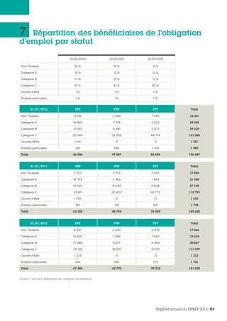 7. Répartition des bénéficiaires de l’obligation
d’emploi par statut
01/01/2010 01/01/2011 01/01/2012
Non Titulaires 10 % 10 % 9 %
Catégorie A 10 % 12 % 12 %
Catégorie B 17 % 15 % 15 %
Catégorie C 61 % 61 % 62 %
Ouvrier d'État 1 % 1 % 1 %
Emplois particuliers 1 % 1 % 1 %
01/01/2012 FPE FPH FPT Total
Non Titulaires 8 316 2 984 7 001 18 301
Catégorie A 18 945 3 418 2 022 24 385
Catégorie B 15 162 8 491 5 677 29 330
Catégorie C 22 544 32 002 66 714 121 260
Ouvrier d'État 1 451 0 0 1 451
Emplois particuliers 128 692 1 140 1 960
Total 66 546 47 587 82 554 196 687
01/01/2011 FPE FPH FPT Total
Non Titulaires 7 727 3 072 7 057 17 856
Catégorie A 16 753 2 962 1 843 21 558
Catégorie B 13 445 8 649 5 046 27 140
Catégorie C 23 617 30 403 61 772 115 792
Ouvrier d'État 1 570 0 0 1 570
Emplois particuliers 193 710 831 1 734
Total 63 305 45 796 76 549 185 650
01/01/2010 FPE FPH FPT Total
Non Titulaires 8 397 2 694 6 475 17 566
Catégorie A 15 220 1 784 1 630 18 634
Catégorie B 17 066 9 317 4 484 30 867
Catégorie C 25 318 29 210 57 011 111 539
Ouvrier d'État 1 223 0 0 1 223
Emplois particuliers 164 765 772 1 701
Total 67 388 43 770 70 372 181 530
Source : recueil statistique de chaque déclaration.
Rapport annuel du FIPHFP 2013/93
 