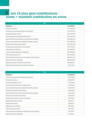 8. Les 15 plus gros contributeurs -
noms + montant contribution en euros
2013
Employeur Contribution
Ministère de la justice 9 441 229,00 €
Ministère de l’économie de l’industrie et de l’emploi 4 973 531,61 €
Assistance publique de Paris 3 834 872,17 €
Centre national de recherche scientifique Paris 3 346 940,11 €
Région d'Île-de-France Direction de l'administration générale 1 283 980,94 €
Caisse nationale d’assurance maladie des travailleurs salariés 1 264 288,00 €
Département des Bouches-du-Rhône 1 145 553,49 €
Ministère de la culture et de la communication 951 477,95 €
Département de la Réunion 924 468,62 €
Centre hospitalier régional de la Martinique 859 298,88 €
CCIP services centraux DG . 851 640,00 €
Institut national de recherche en informatique et automatismes 666 875,40 €
Département de la Guadeloupe 648 600,00 €
Établissement public de santé du sud de l'Oise 596 681,18 €
Institut national de santé et de la recherche médicale 587 117,31 €
2012
Employeur Contribution
Ministère de l’économie de l’industrie et de l’emploi 7 922 569 €
Ministère de la justice 6 590 642 €
Assistance publique de Paris 4 571 898 €
Centre national de recherche scientifique Paris 2 515 880 €
Caisse nationale d’assurance maladie des travailleurs salariés 1 602 656 €
Ministère de l’agriculture et de la pêche 1 568 825 €
Région d'Île-de-France direction de l'administration générale 1 453 340 €
Département des Bouches-du-Rhône 1 248 866 €
Ministère de la culture et de la communication 1 189 554 €
Département du Pas-de-Calais 928 431 €
Département du Nord 898 205 €
Département de la Réunion 889 256 €
CCIP services centraux DG . 843 572 €
Institut national de recherche en informatique et automatismes 691 219 €
Département de la Guadeloupe 617 568 €
 