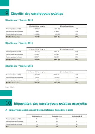 A - Employeurs soumis à contribution forfaitaire (supérieur à zéro)
Déclaration 2011 Déclaration 2012 Déclaration 2013
Fonction publique de l’État 48 26 8
Fonction publique hospitalière 53 39 14
Fonction publique territoriale 174 115 69
Total 275 180 91
10. Répartition des employeurs publics assujettis
9. Effectifs des employeurs publics
Effectifs au 1er
janvier 2012
Effectifs militaires compris Effectifs hors militaires
Fonction publique de l’État 2 398 672 2 080 380 41 %
Fonction publique hospitalière 1 129 438 1 129 438 22 %
Fonction publique territoriale 1 830 663 1 830 663 36 %
Total Fonction publique 5 358 773 5 040 481 100 %
Effectifs au 1er
janvier 2011
Effectifs militaires compris Effectifs hors militaires
Fonction publique de l’État 2 307 492 1 985 216 40 %
Fonction publique hospitalière 1 110 469 1 110 469 23 %
Fonction publique territoriale 1 811 079 1 811 079 37 %
Total Fonction publique 5 229 040 4 906 764 100 %
Effectifs au 1er
janvier 2010
Effectifs militaires compris Effectifs hors militaires
Fonction publique de l’État 2 392 364 2 051 138 42 %
Fonction publique hospitalière 1 100 073 1 100 073 22 %
Fonction publique territoriale 1 805 936 1 803 586 36 %
Total Fonction publique 5 298 373 4 954 797 100 %
Source DGAFP.
 
