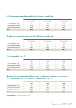 B - Employeurs assujettis ayant déclaré avec contribution
Déclaration 2011 Déclaration 2012 Déclaration 2013
Fonction publique de l’État 547 543 538
Fonction publique hospitalière 1 439 1 403 1 344
Fonction publique territoriale 3 696 3 532 3 350
Total 5 682 5 478 5 232
C - Employeurs assujettis ayant déclaré sans contribution
Déclaration 2011 Déclaration 2012 Déclaration 2013
Fonction publique de l’État 153 178 205
Fonction publique hospitalière 828 856 919
Fonction publique territoriale 3 550 3 935 4 240
Total 4 531 4 969 5 364
Total assujettis = B + C
2011 2012 2013
Fonction publique de l’État 700 721 743
Fonction publique hospitalière 2 267 2 259 2 263
Fonction publique territoriale 7 246 7 467 7 590
Total 10 213 10 447 10 596
Nombre d’employeurs identifiés comme contributeurs lors de la campagne
2013 (assujettis avec contribution + forfaitaires) = A + B
2011 2012 2013
Fonction publique de l’État 595 569 546
Fonction publique hospitalière 1 492 1 442 1 358
Fonction publique territoriale 3 870 3 647 3 419
Total 5 957 5 658 5 323
Forfaitaire retenus = forfaitaire différent de zéro €.
Rapport annuel du FIPHFP 2013/97
 