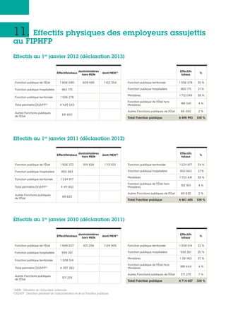 11. Effectifs physiques des employeurs assujettis
au FIPHFP
Effectifs au 1er
janvier 2012 (déclaration 2013)
Effectifs au 1er
janvier 2011 (déclaration 2012)
Effectifs au 1er
janvier 2010 (déclaration 2011)
Effectifs
totaux
%
Fonction publique territoriale 1 556 278 35 %
Fonction publique hospitalière 965 175 21 %
Ministères 1 712 049 38 %
Fonction publique de l’État hors
Ministères
196 041 4 %
Autres Fonctions publiques de l’État 69 450 2 %
Total Fonction publique 4 498 993 100 %
Effectifs
totaux
%
Fonction publique territoriale 1 534 817 34 %
Fonction publique hospitalière 950 663 21 %
Ministères 1 733 441 39 %
Fonction publique de l’État hors
Ministères
192 931 4 %
Autres Fonctions publiques de l’État 69 833 2 %
Total Fonction publique 4 481 685 100 %
Effectifs
totaux
%
Fonction publique territoriale 1 508 514 32 %
Fonction publique hospitalière 939 261 20 %
Ministères 1 761 163 37 %
Fonction publique de l’État hors
Ministères
188 444 4 %
Autres Fonctions publiques de l’État 317 275 7 %
Total Fonction publique 4 714 657 100 %
Effectifstotaux
dontministères
hors MEN
dont MEN(1)
Fonction publique de l’État 1 908 090 609 695 1 102 354
Fonction publique hospitalière 965 175
Fonction publique territoriale 1 556 278
Total périmètre DGAFP(2)
4 429 543
Autres Fonctions publiques
de l’État
69 450
Effectifstotaux
dontministères
hors MEN
dont MEN(1)
Fonction publique de l’État 1 926 372 619 828 1 113 613
Fonction publique hospitalière 950 663
Fonction publique territoriale 1 534 817
Total périmètre DGAFP(2)
4 411 852
Autres Fonctions publiques
de l’État
69 833
Effectifstotaux
dontministères
hors MEN
dont MEN(1)
Fonction publique de l’État 1 949 607 631 258 1 129 905
Fonction publique hospitalière 939 261
Fonction publique territoriale 1 508 514
Total périmètre DGAFP(2)
4 397 382
Autres Fonctions publiques
de l’État
317 275
(1)
MEN : Ministère de l’éducation nationale.
(2)
DGAFP : Direction générale de l’administration et de la Fonction publique.
 