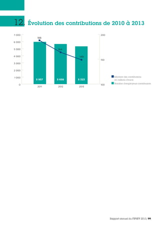 12. Évolution des contributions de 2010 à 2013
0
1 000
2011 2012 2013
2 000
3 000
4 000
5 000
6 000
7 000
100
150
200
164
149
188
5 957 5 656 5 323
Montant des contributions
en millions d’euros
Nombre d’employeurs contribuants
Rapport annuel du FIPHFP 2013/99
 