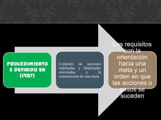 Procedimiento
s definido en
(1987)
Conjunto de acciones
ordenadas y finalizadas
orientadas a la
consecución de una meta
Los requisitos
son la
orientación
hacia una
meta y un
orden en que
las acciones o
pasos se
suceden
 
