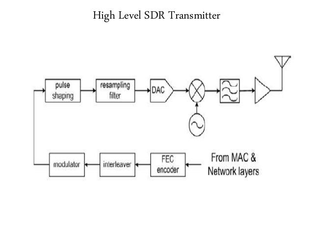 Unit 1 Introduction To Software Defined Radios