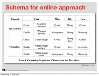 Schema for online approach




                              (Malone et al., 2010)




Wednesday, 21 April 2010
 