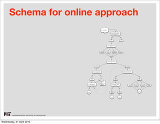 Schema for online approach
                                                                                           The ...