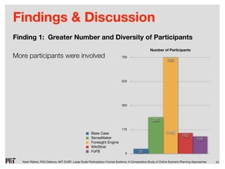 Findings & Discussion
Finding 1: Greater Number and Diversity of Participants
                                                                                                  Number of Participants
More participants were involved                                             700
                                                                                                              700




                                                                            525




                                                                            350



                                                                                                   265

                                                                            175
                                                      Base Case                                               (166)
                                                      SenseMaker
                                                                                                                         150
                                                                                                                                    125
                                                      Foresight Engine
                                                      WikiStrat
                                                      FoFB                               35
                                                                               0

   Noah Raford, PhD Defence, MIT DUSP, Large Scale Participatory Futures Systems: A Comparative Study of Online Scenario Planning Approaches   24
 