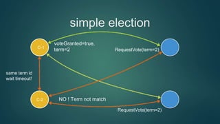 C-1
simple election
RequestVote(term=2)
voteGranted=true,
term=2
C-2
same term id
wait timeout!
NO ! Term not match
RequestVote(term=2)
 