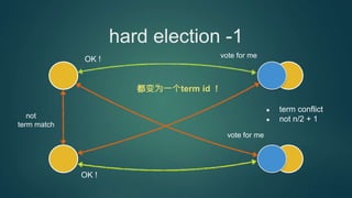 hard election -1
vote for me
OK !
vote for me
not
term match
term conflict
not n/2 + 1
OK !
都变为一个term id !
 