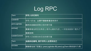 Log RPC
Term 领导人的任期号
LeaderID
领导人的 Id，以便于跟随者重定向请求
pervLogIndex
新的日志条目紧随之前的索引值
entries[]
需要存储当然日志条目（表示心跳时为空；一次性发送多个是为了
提高效率）
LeaderCommit
领导人已经提交的日志的索引值
Term 当前的任期号, 用于领导人去更新自己
success
跟随者包含了匹配上 prevLogIndex 和 prevLogTerm 的日志时为真
 