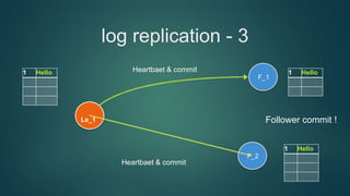 Le_1
log replication - 3
F_2
F_1
Heartbaet & commit1 Hello
Heartbaet & commit
1 Hello
1 Hello
Follower commit !
 