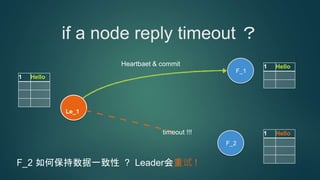Le_1
if a node reply timeout ？
F_2
F_1
Heartbaet & commit
1 Hello
1 Hello
1 Hellotimeout !!!
F_2 如何保持数据一致性 ? Leader会重试 !
 