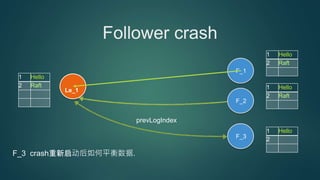Le_1
Follower crash
F_2
F_1
prevLogIndex
1 Hello
2 Raft
F_3 crash重新启动后如何平衡数据.
F_3
1 Hello
2 Raft
1 Hello
2 Raft
1 Hello
2
 