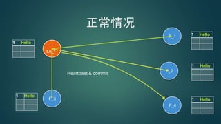 Le_1
正常情况
F_2
F_1
Heartbaet & commit
1 Hello
F_3
F_4
1 Hello
1 Hello
1 Hello
1 Hello
 