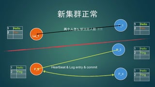 Le_1
新集群正常
F_2
F_1
Heartbeat & Log entry & commit
1 Hello
2 Tim
F_3
F_4
1 Hello
2 Ying
1 Hello
2 Ying
1 Hello
2 Tim
1 Hello
2 Ying
两个人怎么够法定人数 ! ! !
 
