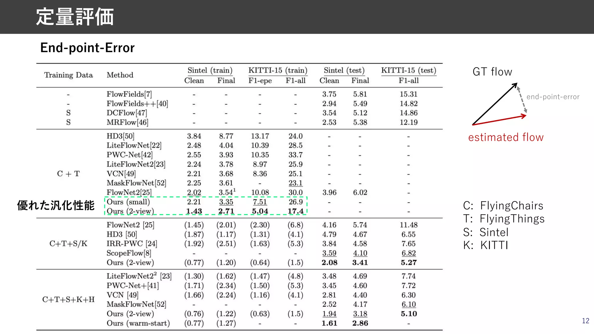 12
定量評価
estimated flow
GT flow
End-point-Error
end-point-error
C: FlyingChairs
T: FlyingThings
S: Sintel
K: KITTI
優れた汎化性能
 
