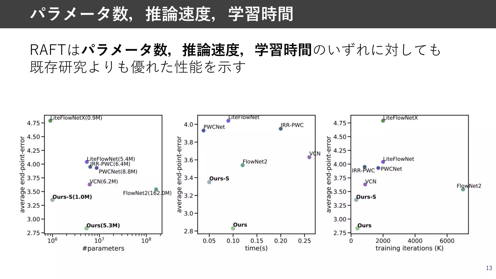 RAFTはパラメータ数，推論速度，学習時間のいずれに対しても
既存研究よりも優れた性能を⽰す
13
パラメータ数，推論速度，学習時間
 