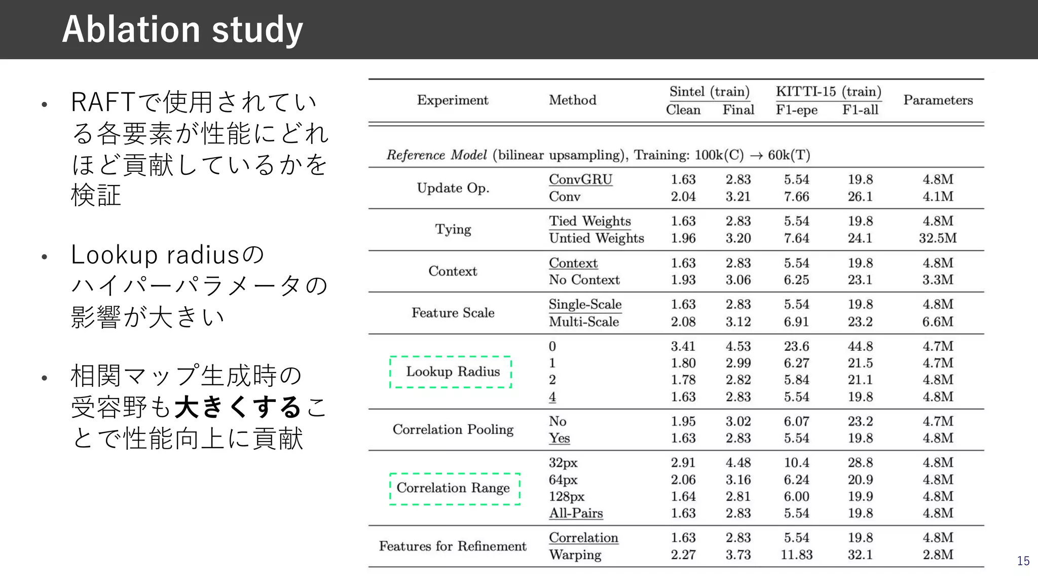 • RAFTで使⽤されてい
る各要素が性能にどれ
ほど貢献しているかを
検証
• Lookup radiusの
ハイパーパラメータの
影響が⼤きい
• 相関マップ⽣成時の
受容野も⼤きくするこ
とで性能向上に貢献
15
Ablation study
 
