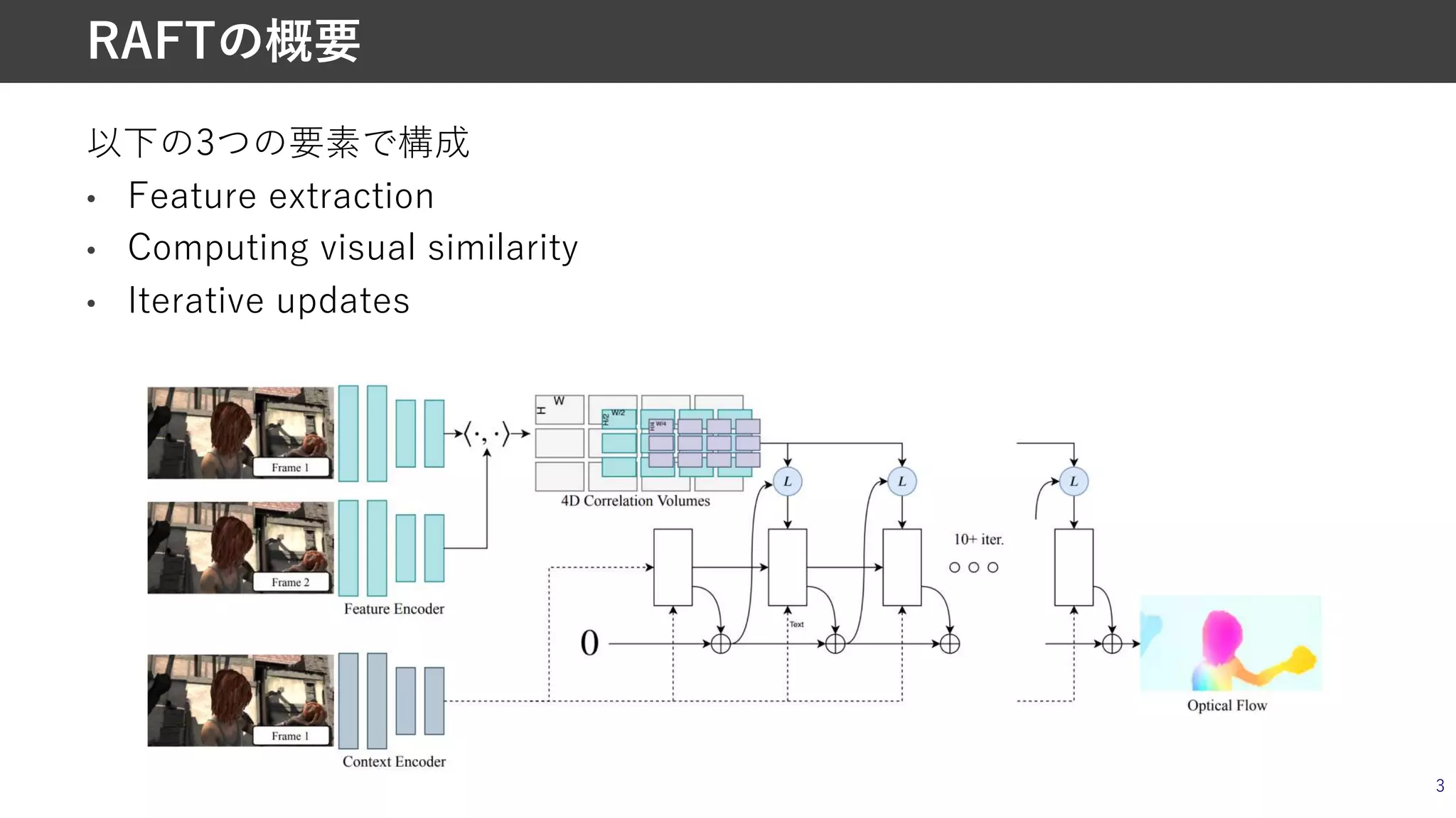 以下の3つの要素で構成
• Feature extraction
• Computing visual similarity
• Iterative updates
3
RAFTの概要
 
