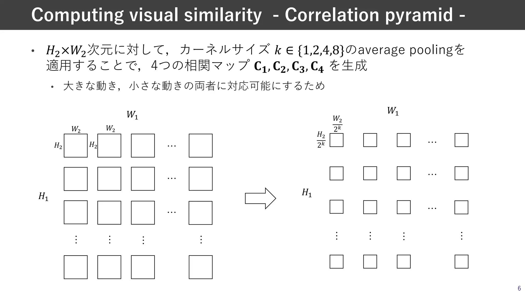 • !"×$"次元に対して，カーネルサイズ % ∈ {1,2,4,8}のaverage poolingを
適⽤することで，4つの相関マップ ./, .0, .1, .2 を⽣成
• ⼤きな動き，⼩さな動きの両者に対応可能にするため
6
Computing visual similarity - Correlation pyramid -
…
…
…
…
…
…
…
!"
$"
!3
$3
!"
$"
…
…
…
…
…
…
…
!"
24
$"
24
!3
$3
 