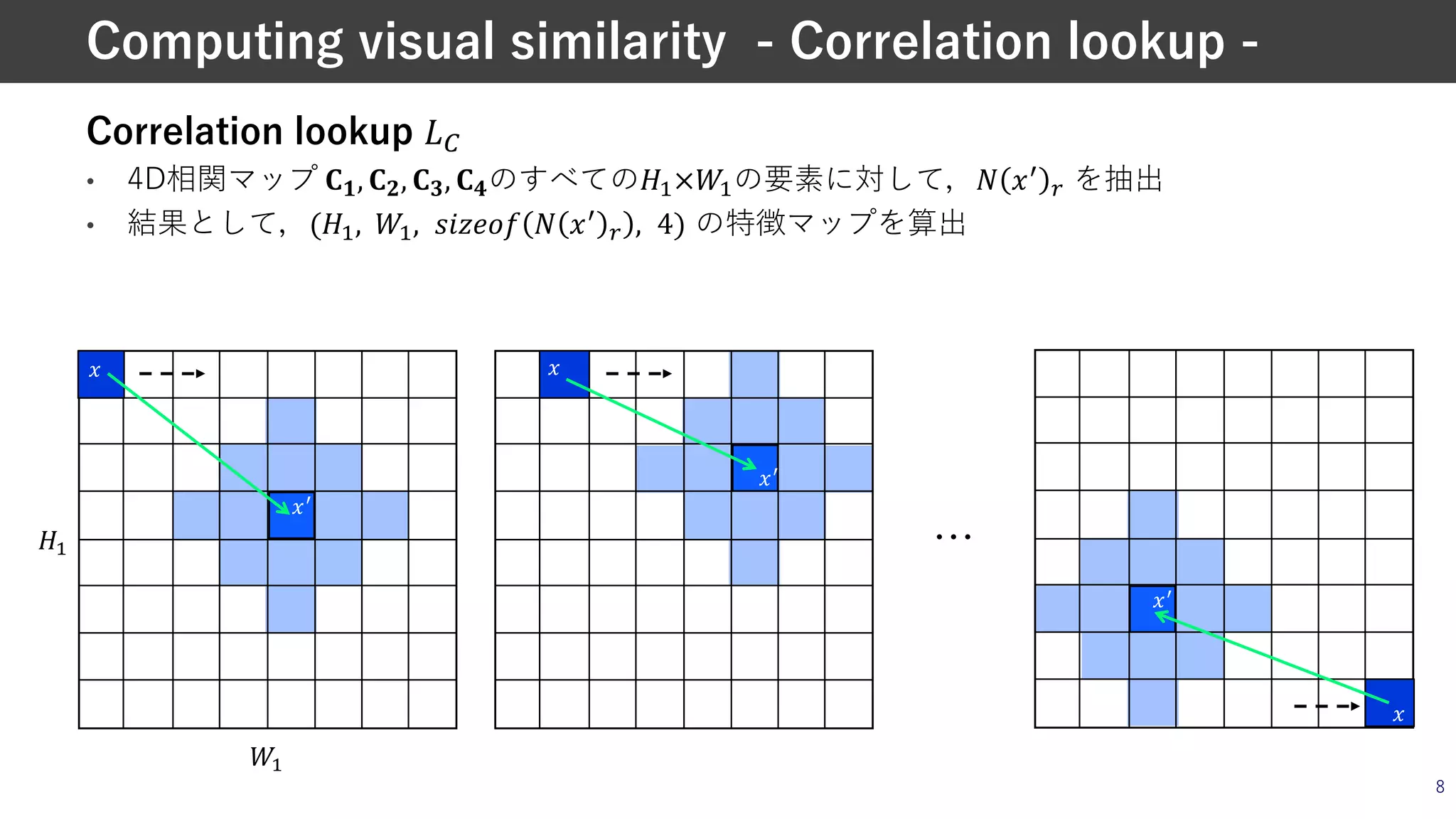 Correlation lookup !"
• 4D相関マップ #$, #&, #', #(のすべての)*×,*の要素に対して，- ./
0 を抽出
• 結果として，()*, ,*, 234567 - ./
0 , 4) の特徴マップを算出
8
Computing visual similarity - Correlation lookup -
Correlation lookup !"
• 4D相関マップのすべての#$×&'の要素に対して，( )*
+ を抽出
11
Computing visual similarity - Correlation lookup -
)*
)
)*
)
)*
)
Correlation lookup !"
• 4D相関マップのすべての#$×&'の要素に対して，( )*
+ を抽出
11
Computing visual similarity - Correlation lookup -
)*
)
)*
)
)*
)
…)*
,*
 