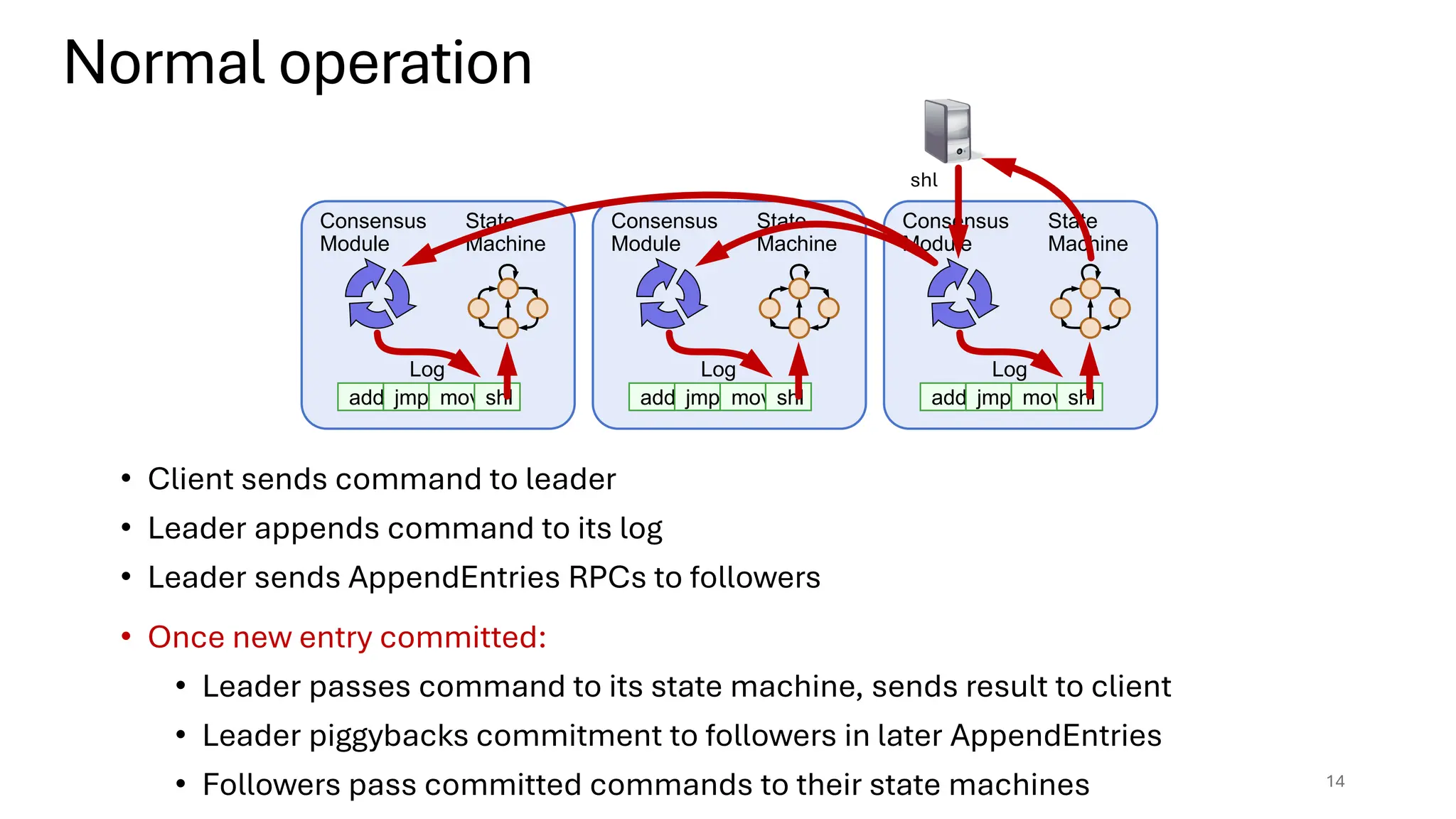 • Client sends command to leader
• Leader appends command to its log
• Leader sends AppendEntries RPCs to followers
• Once new entry committed:
• Leader passes command to its state machine, sends result to client
• Leader piggybacks commitment to followers in later AppendEntries
• Followers pass committed commands to their state machines 14
Normal operation
add jmp mov shl
Log
Consensus
Module
State
Machine
add jmp mov shl
Log
Consensus
Module
State
Machine
add jmp mov shl
Log
Consensus
Module
State
Machine
shl
 