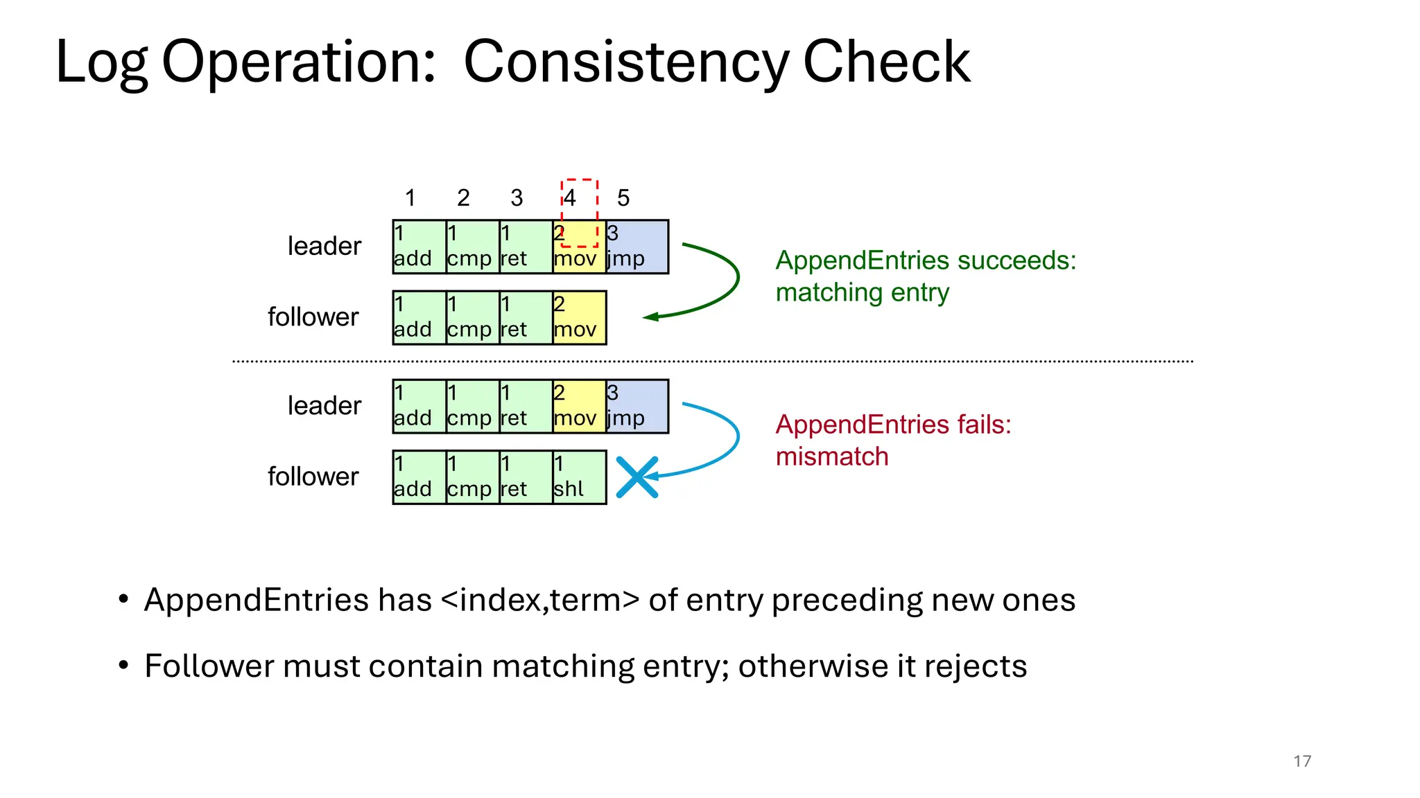 • AppendEntries has <index,term> of entry preceding new ones
• Follower must contain matching entry; otherwise it rejects
17
Log Operation: Consistency Check
1
add
3
jmp
1
cmp
1
ret
2
mov
1
add
1
cmp
1
ret
2
mov
leader
follower
1 2 3 4 5
1
add
3
jmp
1
cmp
1
ret
2
mov
1
add
1
cmp
1
ret
1
shl
leader
follower
AppendEntries succeeds:
matching entry
AppendEntries fails:
mismatch
 