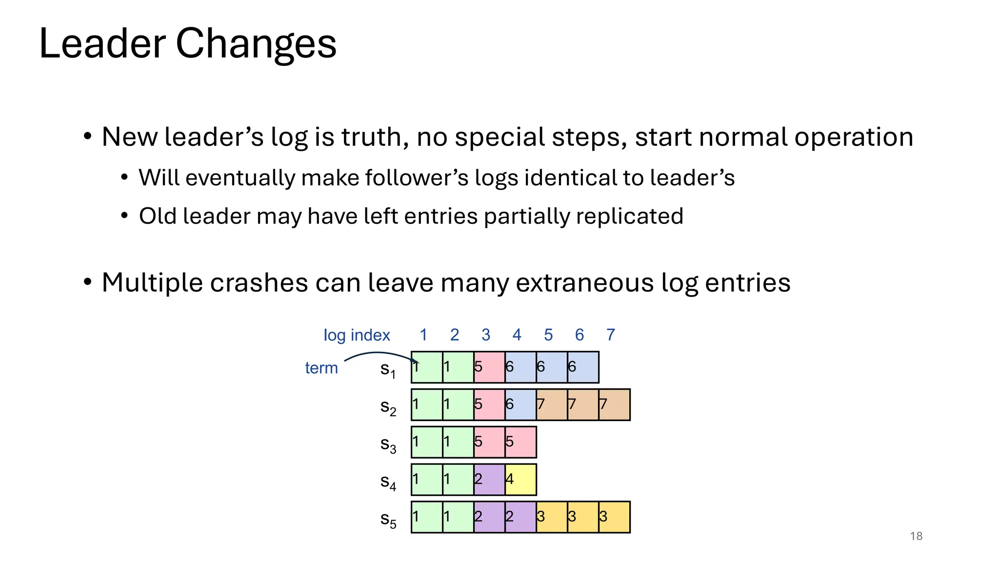 • New leader’s log is truth, no special steps, start normal operation
• Will eventually make follower’s logs identical to leader’s
• Old leader may have left entries partially replicated
• Multiple crashes can leave many extraneous log entries
1 2 3 4 5 6 7
log index
1 1
1 1
5
5
6 6 6
6
1 1 5 5
1 4
1
1 1
7 7
2 2 3 3 3
2
7
term s1
s2
s3
s4
s5
18
Leader Changes
 