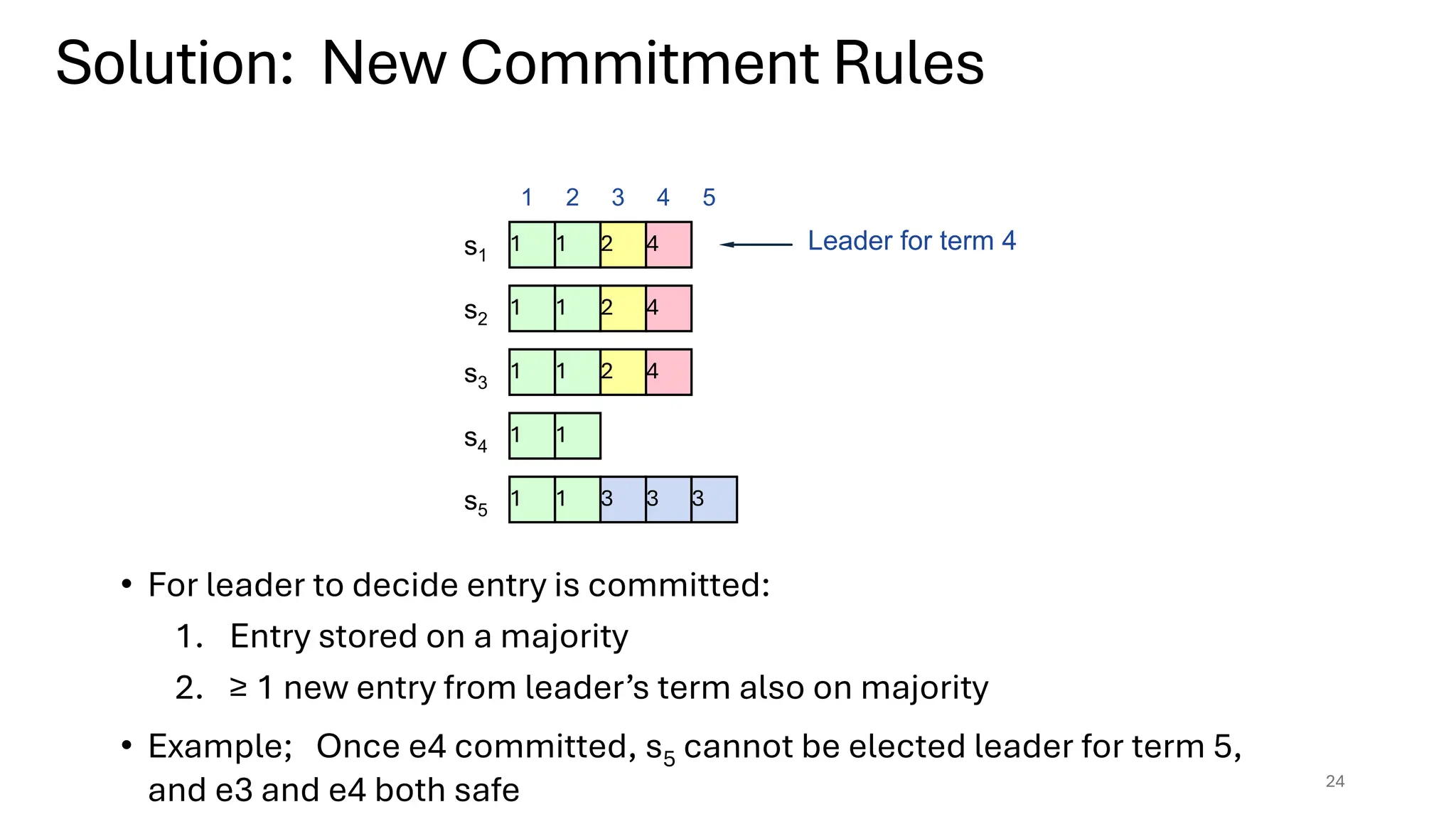• For leader to decide entry is committed:
1. Entry stored on a majority
2. ≥ 1 new entry from leader’s term also on majority
• Example; Once e4 committed, s5 cannot be elected leader for term 5,
and e3 and e4 both safe 24
Solution: New Commitment Rules
1 2 3 4 5
1 1
1 1
1 1
1
2
1
1 1
s1
s2
s3
s4
s5
2
2
3
4
3
4
4
3
Leader for term 4
 