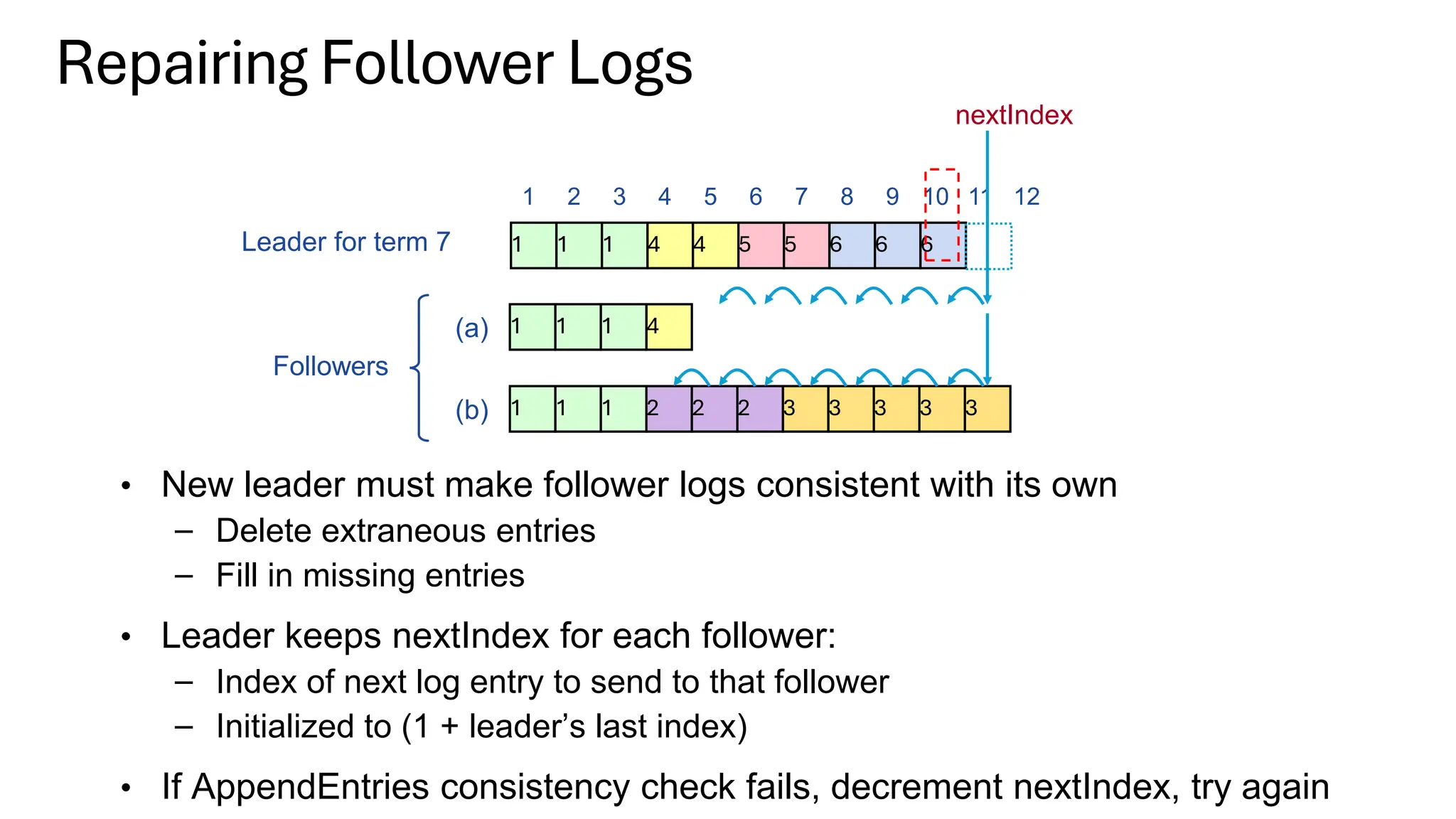Repairing Follower Logs
1 4
1 1 4 5 5 6 6 6
Leader for term 7
1 2 3 4 5 6 7 8 9 10 11 12
1 4
1 1
1 1 1
Followers
2 2 3
3 3 3 3
2
(a)
(b)
nextIndex
• New leader must make follower logs consistent with its own
– Delete extraneous entries
– Fill in missing entries
• Leader keeps nextIndex for each follower:
– Index of next log entry to send to that follower
– Initialized to (1 + leader’s last index)
• If AppendEntries consistency check fails, decrement nextIndex, try again
 