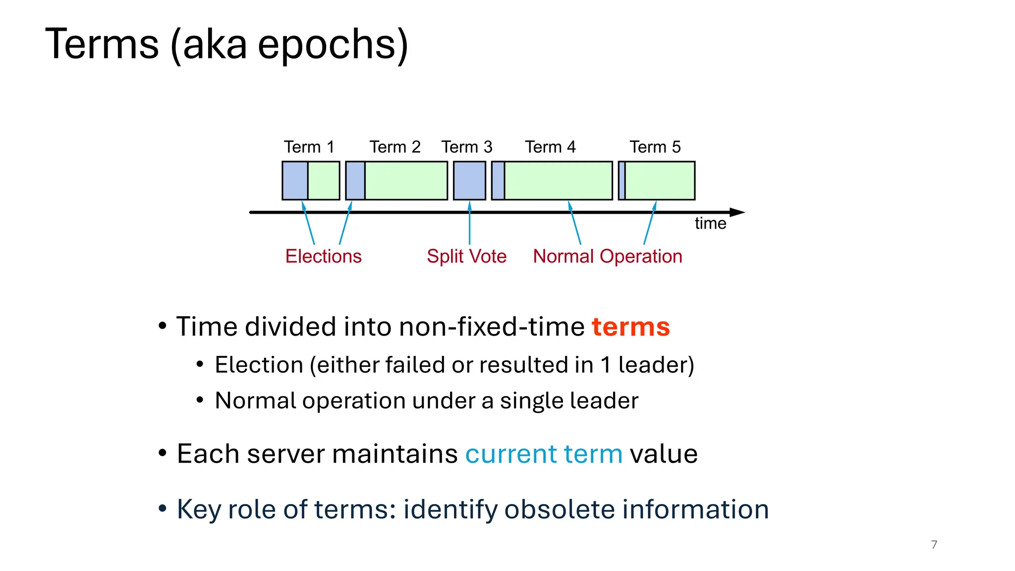 • Time divided into non-fixed-time terms
• Election (either failed or resulted in 1 leader)
• Normal operation under a single leader
• Each server maintains current term value
• Key role of terms: identify obsolete information
Term 1 Term 2 Term 3 Term 4 Term 5
time
Elections Normal Operation
Split Vote
Terms (aka epochs)
7
 