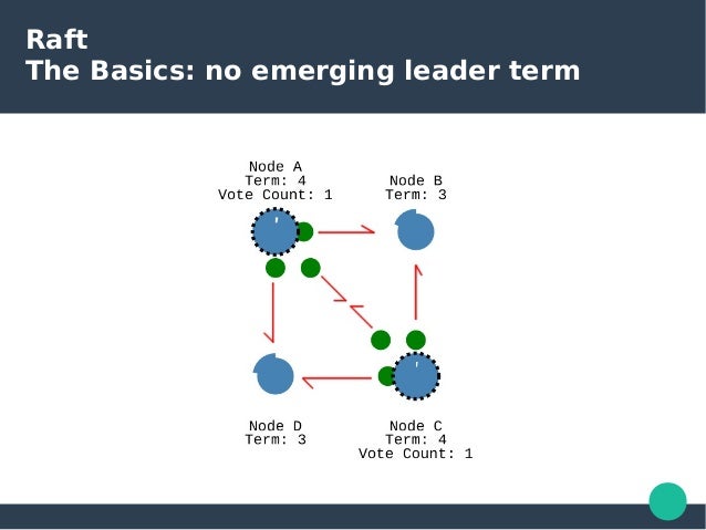 Introduction to Raft algorithm