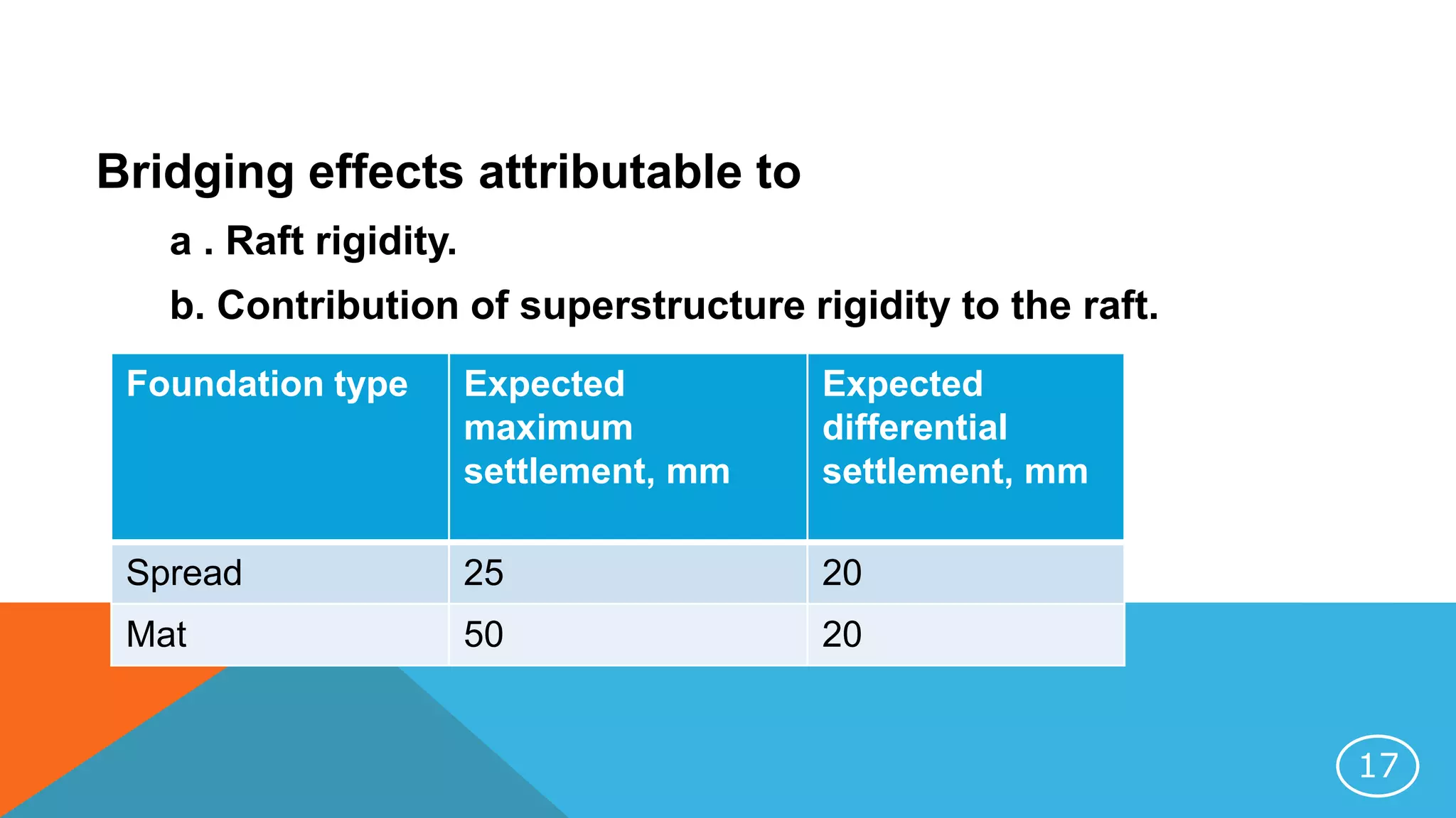 Bridging effects attributable to
a . Raft rigidity.
b. Contribution of superstructure rigidity to the raft.
17
Foundation type Expected
maximum
settlement, mm
Expected
differential
settlement, mm
Spread 25 20
Mat 50 20
 