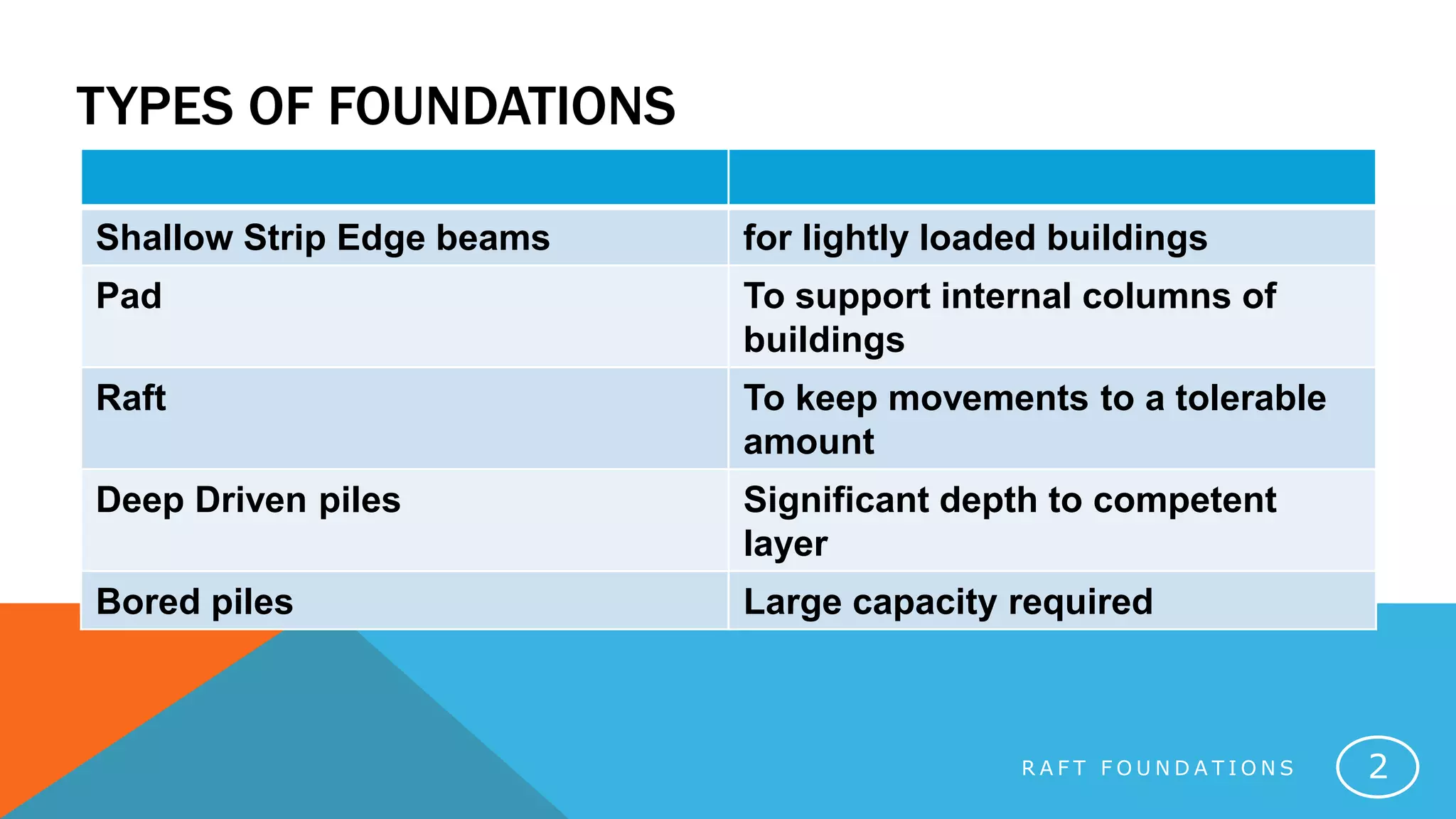TYPES OF FOUNDATIONS
R A F T F O U N D A T I O N S 2
Shallow Strip Edge beams for lightly loaded buildings
Pad To support internal columns of
buildings
Raft To keep movements to a tolerable
amount
Deep Driven piles Significant depth to competent
layer
Bored piles Large capacity required
 