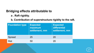 Bridging effects attributable to
a . Raft rigidity.
b. Contribution of superstructure rigidity to the raft.
17
Foundation type Expected
maximum
settlement, mm
Expected
differential
settlement, mm
Spread 25 20
Mat 50 20
 