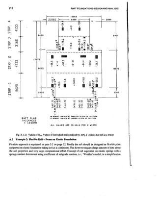 112

RAFT FOUNDATIONS-OESIGNAND ANALYSIS

U

RAFT SLAB
THICKNESS
= 1200MM

0 MOMENT VALUES AT SMALLER WIDTH OF SECTION
0 MOMENT VALUES AT LARGER WIDTH OF SECTION

ALL VALUES ARE I N KN-M

PER M WIDTH

Fig. A. 1.21 Values of Myy. Values of individual strips reduced by 30%. [ I values for faft as a whole

A 2 Example 2: Flexible R f - Beam on Elastic Foundation
.
at
Flexible approach is explained in para 5.2 on page 22. Ideally the raft should be designed as flexible plate
supported on elastic foundation taking soil as a continuum. This however requires large amount of data about
the soil properties and very large computational effort. Concept of raft supported on elastic springs with a
spring constant determined using coefficient of subgrade reaction, i.e., 'Winkler's model, is a simplification

 