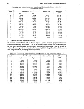 124

RAFF FOUNDATIONS-DESIGN AND ANALYSIS

I

I
Table A.2.2 Table showing values of Shear Force, Bending Moment and Soil Pressure for the raft as
a whole in shorter direction
Moments KNm

Shear Force in KN

Node

Left
0.000
- 256.458
136.840
- 17.253
- 188.110
- 408.373
190.660
0.690
- 187.994
- 4 10.674
184.852
16.539
- I 36.160
-317.372
0.000

1
2
3
4
5
6
7
8
9
10
11
12
13
14
15

Right
0.000
318.806
136.840
- 17.253
- 188.110
416.659
190.660
0.690
- 187.994
401.459
184.852
16.539
- 136.160
256.0 13

0.000
- 254.580

126.530
235.046
66.058
- 434.278
80.579
233.985
82.997
- 424.934
66.848
222.973
124.816
- 254.268

Soil Pressure
KE!/~'
113.147
115.651
92.013
83.843
111.143
140.228
117.689
99.110
1 16.220
137.908
109.289
82.794
9 1.470
115.334
113.008

A.2.7 Analysis for a Strip in the Short Direction
The equivalent beam for the strip M7 - 57, shown in Fig. A.2.2, position of springs, spring constant and result
obtained are shown in Fig. A.2.7 Table A.2.3 and Fig. A.2.8 respectively. It would be noted that while analysing
this strip strings have been located at a closer interval as compared to long direction. This is not necessary in
each case. These are upper bound value and can be decreased by 30% for design. Calculations for determining
depth of equivalent beam, and spring constant, is not shown.

Table A.2.3 Table showing values of Shear Force, Bending Moment and Soil Pressure for the beam M7 - J7
Node

1

Moments KNm

Shear Force in Kn
Right
0.000
278.829
124.074
- 25.856
- 185.089
361.155
177.196
0.219
- 177.140
367.425
187.441
24.924
-.130.167
-217.629

' 0.000

Soil Pressure
KN/~*

 
