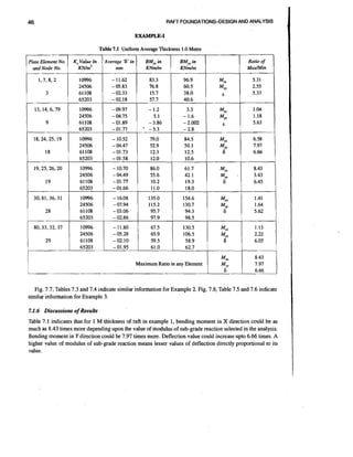 RAFT FOUNDA-HONS-DESIGN AND ANALYSIS

EXAMPLEI
Table 7.1 Uniform Average Thickness 1.0 Metre
Plate Element No.
and Node No.

K, Value In Average '6' in
K N / ~ ~
mm

BM, in
KNdm

Ratio of
MadMin

BM, in
KNdm

- 65203 & 11.0
- 18.0
30,81,36,31
28
80,33,32,37
29

10996
24506
61 108
65203

- 16.08
- 07.94

10996
24506
61108
65203

154.6
130.7
94.3
98.5

M,

- 03.06
- 02.86

135.0
115.2
95.7
97.9

4

1.41
1.64
5.62

- 11.80
- 05.28
- 02.10
- 01.95

67.5
65.9
59.5
61.
O

130.5
106.5
58.9
62.7

MU
Mfl

1.13
2.22
6.05

Maximum Ratio in any Element

6

6

,

Mm
M,

I

8.43
7.97

-

I

Fig. 7.7, Tables 7.3 and 7.4 indicate similar information for Example 2. Fig. 7.8, Table 7.5 and 7.6 indicate
similar information for Example 3.
7.1.6 Discussions o Results
f

Table 7.1 indicates that for 1 M thickness of raft in example 1, bending moment in X direction could be as
much as 8.43 times more depending upon the value of modulus of sub-grade reaction selected in the analysis.
Bending moment in Y direction could be 7.97 times more. Deflection value could increase upto 6.66 times. A
higher value of modulus of sub-grade reaction means lesser values of deflection directly proportional to its
value.

 