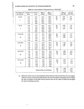 I

49

STUDIES CARRIED OUT ON EFFECT OF VPiRlOUS PARAMETERS

Table 7.4 Uniform Modulus of Sub-grade Reaction 10996 K N I ~ ~
Plate Element No. Thickness in Average '6'
Metre
in m m
and No& No.

3,4,10,9
:

3

!
i

5.6.7.8
4

17,18,23,24
15

21,22,28,27
18

34,35,39,38
28

36,37,41,40

1

29

EM, in
KNmh

Ratio of
Max./Min.

EM, in
KN&

Max./Min

1.077
1.206
1.03

1.47
1.69

1. O
O
1.10
1.20
1.30
1.40

8.72
8.77
8.83
8.94
8.98

136.5
141.5
144.6
146.3
147.0

308.8
327.8
344.6
359.4
372.5

1. O
O
1.10
1.20
1.30
1.40

9.74
9.79
9.86
9.92
10.01

139.2
140.8
140.6
139.1
136.8

421.1
442.4
461.6
479.0
494.7

Mu
M~~

1.029
1.173
1.027

1. O
O
1.10
1.20
1.30
1.40

9.74
9.77
9.76
9.73
9.69

68.2
71.1
73.3
74.9
76.1

208.6
244.6
280.1
314.5
347.2'

M*

1.116
1.664
1.009

1.73
3.7 1
6.39

1. O
O
1.10
1.20
1.30
1.40

11.13
11.82
11.49
1 1.20
10.95

3 17.8
333.0
343.8
351.4
356.6

305.4
351.4
397.4
442.3
485.1

1.122
1.588
1.08

1.62
3.08
4.97

1. O
O
1.10
1.20
1.30
1.40

7.62
7.66
7.70
7.75
7.80

199.3
125.5
130.7
135.1
138.9

96.2
124.0
152.3
180.1
206.8

MU
M~~

1.588
2.149
1.024

2.24
10.01
6.35

1.OO
1.10
1.20
1.30
1.40

. 6.37

60.1
60.3
60.1
59.5
58.7

127.9
138.4
148.9
158.9
168.5

MU

1.027
1.317
1.105

1.13
1.76
7.26

1.588
2.149
1.105

~
~

5.96

2.24
:0.01
7.26

6.55
6.72
6.88
7.04

MU
My).

6

6.15

'

P

6

~

My?,

6

Mu

M~~
6

6

4
6

Mu

Maximum Ratio in any Element

M)?

6

(c) Deflection of raft is more or less independent of the thickness of the raft and varies only very slightly,
whereas it is more or less directly proportional to the value of modulus of sub-grade reaction. Higher
the value of modulus of sub-grade reaction selected lower are the values of deflection and higher
the values of bending moments.

 