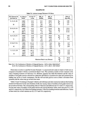 RAFT FOUNDATIONSDESIGNAND ANALYSIS

1

Table 7.5 Uniform Average Thickness 0.50 Metre
Plate Element No.
and Node No.

Average '6'
K, Value in
in mm
K N / ~ ~

BM, in
KNm/m

Ratio of
MdMin.

BM, in

KN;~/~

31.0
39.4
8.8
29.0

198.0
251.4
68.2
176.0

4

SET-1
SET-11

0.52
0.18
0.56
0.65

18402
14156

0.32

- 0.32

SET- I
SET-I1

0.52
0.45

216.0
269.5
80.6
188.0

M,
M.v

26

13.0
18.3
1.8
11.0

34,35,44,43

18402
14156

31

SET-I
SET-I1

0.70
0.28
0.5 1
0.63

16.0
20.7
4.5
15.0

196.0
248.9
52.9
187.0

Mn
M~

47,48,57,56

18402
14156

42

SET-I
SET-I1

-01.10
- 12.70
- 04.46
-09.10

- 11.0
- 11.9
- 7.6
- 11.0

52.0
60.2
42.9
50.0

11,12,21,20

18402
14156

10

SET-I
SET-I1

04.12
- 08.85

- 14.0

4.48
3.67
3.71

- 09.15
- 11.60
18.0

31,32,41,40

18402
14156

28
29,30,39,38

4
6

6

6

Mu
My,

6.

10.16
03.34
01.42
4.60
4.7 1
2.50
1.67
1.40
2.85

Maximum Ratio in any Element
Note: Set-I - For Combination of Modulus of Subgrade Reaction - 34976,42466,58460 KN/m3

Set-I1-For Combination of Modulus of Subgrade Reaction - 22731,20615, 18567 KN/m3
Observation (a) above is justified because Example 1 is unsymmetrical in plan in respect of both axis as
compared to Example 2 which is symmetrical abput Y axis. This symmetry results in lower variation in the
value of bending moment in X direction. It is, therefore, apparent that while the thickness and the value of
modulus of sub-grade reaction selected for a particular raft which is symmetrical in plan and symmetridal in
loading may not be of much consequence, but this will not hold good as soon as there is deviation from
symmetry and the values may go several times more.
Tables 7.5 and 7.6relating to Example 3 which is raft with beam and slab construction indicate that bending
moment in X direction for the same thickness of raft, but varying values of modulus of sub-grade reaction can
be as much as 4.6 times. The corresponding value in Ydirection and deflection are 4.71 and 3.71, respectively.
For the same value of modulus of sub-grade reaction and varying thickness values, these ratios are 4.31.6.55
and 8.61, respectively, for direction bending moments, Y direction bending moments and deflection. Values
of these ratios for overallrariation are 20, 12.17 and 16.4, respectively.

 