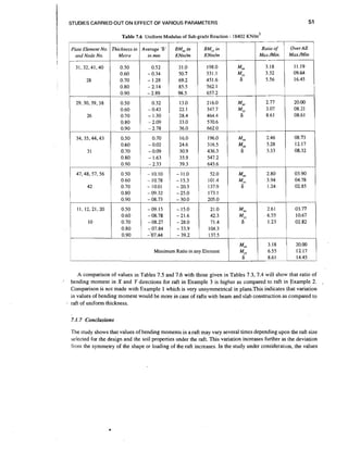 51

STUDIES CARRIED OUT ON EFFECT OF VARIOUS PARAMETERS

I

i

Table 7.6 Uniform Modulus of Sub-grade Reaction - 18402 K N I ~ ~

I
t

31,32,41,40
28

29,30,39,38
26

34,35,44,43
31

I

47,48,57,56
42

1 1 , 12.21.20

10

0.50
0.60
0.70
0.80
0.90
0.50
0.60
0.70
0.80
0.90
0.50
0.60
0.70
0.80
0.90

Rafio of
Max./Min.

O v e r All
MaxJMin

3.18
3.32
5.56

11.19
09.64
16.45

MLV
Mu

6

2.77
3.07
8.61

20.00
08.21
08.61

196.0
316.5
436.3
547.2
643.6

Mxr
M,'
6

2.46
3.28
3.33

08.73
12.17
08.32

MAT
MY,.

2.80
3.94
1.24

M,

2.61
6.55
1.23

03.77
10.67
02.82

3.18
6.55
8.6 1

20.00
12.17
14.45

BM, in
KNmh

BM,, in
KNmh

0.52
- 0.34
- 1.28
- 2.14
- 2.89

31.0
50.7
69.2
85.5
98.5

198.0
331.1
451.6
562.1
657.2

Mu

0.32

13.0
22.1
28.4
33.0
36.0

2 16.0
347.7
464.4
570.6
662.0

16.0
24.6
30.9
35.9
39.3

- 10.01

- 11.0
- 15.3
- 20.3

P!ate Elenent No. Thickness in Average '6'
in mm
Metre
and Node NO.

- 0.43
- 1.30

2.09
- 2.78
-

0.70
- 0.02
- 0.09
- 1.63
-

2.33

'

0.50
0.60
0.70
0.80
0.90

- 10.10

-09.32
- 08.73

-25.0
- 30.0

52.0
101.4
137.9
173.1
205.0

0.50
0.60
0.70
0.80
0.90

-09.15
- 08.78
- 08.27
-07.84
- 07.44

- 15.0
- 21.6
- 28.0
- 33.9
- 39.2

21 .O
42.3
71.4
104.3
137.5

-

10.78

My!

6

6'

My?

6

M,

Maximum Ratio in any Element

My?

6

1

03.90
04.78
02.85

A comparison of values in Tables 7.5 and 7.6 with those given in Tables 7.3, 7.4 will show that ratio of
bending moment in X and Y directions for raft in Example 3 is higher as compared to raft in Example 2.
Comparison is not made with Example 1 which is very unsymmetrical in plans.This indicates that variation
in values of bending moment would be more in case of rafts with beam and slab construction as compared to
raft of uniform thickness.

7.1.7 Conclusions
The study shows that values of bending moments in a raft may vary several times depending upon the raft size
selected For the design and the soil properties under the raft. This variation increases further as the deviation
from the symmetry of the shape or loading of the raft increases. In the study under consideration, the values

 