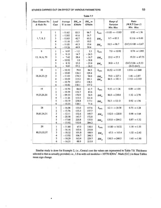 53

STUDIES CARRIED OUT ON EFFECT OF VARIOUS PARAMETERS

g

Table 7.7
Plate Element No.
& Node No.
3
1,7,8,2

Load
Case

L

18
18,24,25,1?

19
19,25,26,20

28
30,81,36,3 1

29
80,33,32,37

3
4
5
6

BM, in

BM,, in

KNdm

KNdm

- 11.62
- 12.82
- 15.83
- 11.18
- 11.05
- 15.26

1
2
3
4
5
6

9
13, 14.6.79

Average
%'inmm

1

Range of
Variation

83.3
41.6
42.7
-9.7
41.5
49.9
-1.2
14.7
28.4
1.O
23.2
57.3

3.3
- 24.5
-16.7
- 30.8
- 23.4
- 26.2

1
2
3
4
5
6

- 10.52
- 10.85
-11.03
- 10.69
- 10.79
- 10.82

79.0
136.1
174.3
115.2
227.1
138.1

84.5
129.4
94.0
181.1
138.5
137.2

1
2
3
4
5
6

- 10.70
- 10.39
- 09.55
- 11.26
- 10.19
- 10.35

86.0
132.7
170.9
11'3.5
238.8
128.1

61.7
83.6
56.9
121.0
117.1
71.6

1
2
3
4
5
6

- 16.08
- 15.76
-12.11
- 20.58
- 17.68
- 15.92

135.0
135.3
132.6
143.7
220.8
132.0

157.6
157.7
149.7
172.8
135.0
204.2

1
2
3
4
5
6

- 11.80

67.5
103.6
101.0
106.7
163.4
88.9

130.5
210.8
188.9
248.5
229.7
213.9

-16.16
- 18.32
- 13.92
- 18.29
-16.21

Min. Max.

tiAvG -11.05

96.7
36.7
65.2
10.5
19.4
50.4

-9.97
-9.15
- 7.42
- 10.92
- 8.32
- 9.83

Ratio
(W.R.T Case-I)

Min. Max.

P

BM,
BM,
~AVG

9.7

+ -15.83
+ 83.3

10.5 + 96.7
7.0 -+ 10.92

(S.C) 0.1 08 + 0.67
0.74

+ 1.095

19.33

+ 47.75

BM,

23.2 + 57.3

BM,,

30.8 -+ 3.3

(S.C) 5.06 + 9.33
(S.C) (S.C)

10.52 + 1 1.03

1.016 + 1.048

79.0 -+ 227.1
84.5 -+ 181.1

1.46 + 2.87
1.112 + 2.143

,t
i

'

BM,
BM,

,t
i

9.55+11.26

0.89 + 1.05

BM,

86.0 + 238.8

1.32 + 2.78

-+ 121.0

0.92 + 1.96

BM,,

56.3

tiAvG

12.1 1 -+ 20.58

0.75

BM,

132.0 -+ 220.8

0.98 + 1.64

135.0 + 204.2

0.87 -+ 1.32

11.80 + 18.32

1.18 + 1.55

67.5 -+ 163.4

1.32 + 2.42

130.5 + 248.5

1.45 + 1.90

BM,

tiAvG
BM,
BMvv

+ 1.28

Similar study is done for Example 2, i.e., Central core the values are represented in Table 7.8. Thickness
selected is that as actually provided, i.e., 1.0 m with soil modulus = 10776 K N I ~Mark (S.C.) in these Tables
~.
mean sign change.

 