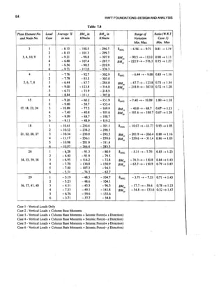 54

RAFT FOUNDATIONS-DESIGN AND ANALYSIS

Table 7.8

I

1

Ratio (W.R.
T
Case-l)
Min. Mar

Average '6'
in mm

BM, in
KNm/m

BM ,in

- 8.13
-8.13
- 9.21
- 6.88
- 6.56
- 9.71

- 100.5
- 101.3
- 98.8
- 107.4
- 90.5
- 112.0

- 296.7
- 299.7
- 307.9
-287.7
- 222.9
- 376.3

BM,
BM,

- 7.76

- 92.7
- 93.5
- 67.7
- 123.8
- 75.9
- 11 1.1

- 302.9

6AvG

- 7.78
- 6.44
- 9.00
- 6.71
- 8.84

- 303.0
- 284.8
-316.8
- 21 8.9
387.0

BM,
BM,

- 21 8.9 + - 387.0

- 9.26
- 9.00
- 10.89
- 7.40
- 9.09
- 9.1 1

- 60.2
- 58.7
- 77.5
- 40.8
- 68.7
- 48.9

- 151.9
- 153.4

6AvG

-7.40 +- 10.89 1.80 + 1.18

BM,

0.67 + 1.13
- 40.8 + -68.7
- 101.6 -3- 188.7 0.67 + 1.24

- 10.61
- 10.52
- 10.34
- 11.17
- 10.98
- 10.07

- 230.4

- 301.I
- 298.3
- 292.5

- q28
- 6.40
- 6.95
- 7.70
- 7.50
- 5.31

-91.3
-91.9
- 114.2
- 130.8
- 107.3
- 76.3

-80.9
- 79.5
- 72.8
-150.9
- 94.3
- 63.7

-5.19
- 5.23
- 4.3 1
- 7.53
- 6.76
-3.71

and Node No.

Load
Case

- 48.5

- 104.7
- 104.1

- 234.2
- 230.0
- 256.1
-201.9
- 266.4

- 48.6
- 45.5
- 49.1
. - 59.6
- 37.7

KN&~
hAVG

Range of
Variation
Min. Max.

-

- 6.56 + 9.71

0.81 -+ 1.19

- 90.5 + - 112.0 0.90 + 1.I 1
0.75j1.27
-222.9+-376.3

- 6.44

- 9.00

0.83 + 1.16

- 67.7 + - 123.8 0.73 -+ 1.34
0.72 + 1.28

-

- 169.9
- 101.6
- 188.7
- 119.2

BM,

6AvG - 10.07 + - 11.77 0.95 + 1.05
BM,
BMv,

- 259.6
-311.4
- 285.5

- 96.5 .
- 141.8
- 153.6
- 54.8

&AvG

BM,
BM,

.

&AvG

BM
.,
BM,,

Case 1 - Vertical Loads Only
Case 2 - Vertical Loads + Column Base Moments
Case 3 - Vertical Loads + Column Base Moments + Seismic Force(+ x Direction)
Case 4 - Vertical Loads + Column Base Moments + Seismic Force(-x Direction)
Case 5 - Vertical Loads + Column Base Moments + Seismic Force(+ y Direction)
Case 6 - Vertical Loads + Column BaSe Moments + Seismic Force(- y Direction)

- 201.9 + -266.4 0.88 + 1.16
- 259.6 + - 31 I .4 0.86 + 1.03

-5.31+-7.70

0.85j1.23

- 76.3 + - 130.8 0.84 + 1.43
0.79j1.87
-63.7+-150.9

- 3.71 + - 7.53

0.71 -+ 1.45

- 37.7 + - 59.6 0.78 -+ 1.23
- 54.8 + - 153.6 0.52 + 1.47

 