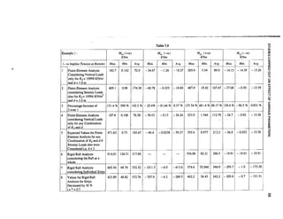 Table 7.9
Example 1 :

1

Mxx(+ve)
KNm

M, (-ve)
KNm

My, ( + v e )
KNm

M,, (- v e )
KNm

(- v e Implies Tension at Bottom)

Max.

Min.

Avg.

Max.

Min.

Avg.

Max.

Min.

Avg.

1

Finite Element Analysis
Considering Vertical Loadr
on1y for Ks = 10996 KN/m"
a n d d = 1.0m

162.7

0.142

72.0

-54.67

- 1.28

- 18.27

205.4

3.34

89.0

2

409.1
Finite Element Analysis
considering Seismic Loads
also for Ks= 10996 K N / ~ ~
and d = 1.0m

0.98

174.38 -40.78

- 0.235

- 19.80

487.9

19.42

167.47

3

Percentage Increase of
2 over 1

4

Finite Element Analysis
considering Vertical Loads
only for any Combination
of Ks and d

187.6

0.106

76.58

- 59.53

-0.13

-36.24

233.9

1.544

112.78

- 24.7

- 0.92

- 15.26

5

Expected Values for Finite
Element Analysis for any
Combination of Ks and d if
Seismic Loads also were
Considered i.e. 4 x 3

471.63

0.73

185.47

-44.4

-0.0238

-39.27

555.6

8.977

212.2

- 56.8 -0.032

- 15.39

6

Rigid Raft Analysis
considering the Raft as a
whole

914.01

-

-

-

536.06

82.21

266.5

- 19.91 - 19.91 - 19.91

7

605.56
Rigid Raft Analysis
considering Individual Strips

69.74

532.52

- 1011.3

- 6.0

-413.6

574.6

52.046

346.0

-293.7

8

Values for Rigid Raft
Analysis for Strips
Decreased by 30 %
i.e 7 x 0.7

423.89

48.82

372.76

-707.9

-4.2

-289.5

402.2

36.43

242.2 -205.6

Max.

Min.

- 16.13 - 14.39 - 15.26

- 37.08

- 15.39

- 0.50

-

-

151.4% 590% 142.2% -25.4% -81.64%

126.51 317.68

Avg.

8.37% 137.54% 481.4% 88.17% 129.8% -96.5%

- 1.0

0.851 %

- 173.30

 