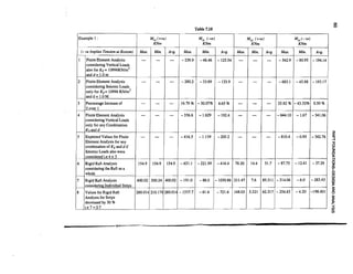 Table 7.10
Example 1 :

1

I

M, (-ve)
Km
N

Mxx
(+ve)
Km
N

-

My, (+ve)
Km
N

-

-

M, (- ve)
Km
N

(- ve Implies Tension at Bottom)

Max.

Min.

Avg.

Max.

Min.

Avg.

Max.

Min.

Avg.

1

Finite Element Analysis
considering Vertical Loads
also for Ks = 10996KN/m3
andd= 1.0m

-

-

-

- 239.9

-48.46

- 125.54

-

-

-

- 542.9 - 80.95 - 194.14

2

FiniteElementAnalysis
considering Seismic Loads
only for Ks= 10996 KN/rn3
andd= ].OM

-

-

-

-280.2

-33.89

- 133.9

-

-

-

- 683.1

3

Percentage Increase of
2 over 1

-

-

-

16.79 % - 30.07%

6.65 %

-

-

-

25.82 % - 43.32% 0.50 %

4

Finite Element Analysis
considering Vertical Loads
only for any Combination
KFand d

-

-

-

- 356.6

- 1.629 - 192.4

-

-

- - 644.10

5

Expected Values for Finite
Element Analysis for any
combination of Ks and d if
Seismic Loads also were
considered i.e 4 x 3

-

-

-

-416.5

- 1.139

-

-

-

6

Rigid Raft Analysis
considering the Raft as a
whole

7
8

-205.2

Max.

Min.

-45.88

Avg.

- 193.17

- 1.67 - 341.06

- 810.4 - 0.95 - 342.76

n

5

2
z

0

- 12.41

- 37.29

- 6.0

- 283.43

- 721.6 148.03 5.321 62.517 - 254.83 -4.20

-221.99

-416.4

78.20

14.4

Rigid Raft Analysis
considering Individual Strips

400.02 300.24 400.02 - 191.O

- 88.0

- 1030.86

21 1.47

7.6

Raft
Values for R~gid
Analysis for Strips
decreased by 30 %
i.e 7 x 0.7

280.014 210.170 280.014 - 1337.7

-61.6

154.9

154.9

3
'
Y

-198.401

-631.1

154.9

_

L

-87.75

51.7

89.31 1 - 314.04

J

1

9

%
V,

I
D
v,
V,

 