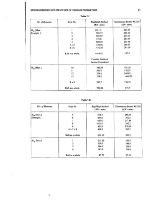 61

STUDIES CARRIED OUT ON EFFECT OF VARIOUS PARAMETERS

Table 7.1 1

T

Strip NO.

(Continuous Beam) wL2/10
(KN- d m )

1011.3
503.37
505.07
373.0
605.56
529.86
410.58

223.25
260.19
253.03
281.09
207.96
260.55
281.09

Raft as a whole

M, (Max.)
Example I

Rigid Raft Method
(KN- d m )

1
2
3
4
7
1 +2
5+6

Dir. of Moments

*914.01

137.0

*Smaller Width of
Section Considered
386.08
566.0
574.6
118.0

181.18
176.25
248.65
44.678

293.7

156.35

Raft as a whole

I

10
11
12
13
8+9

Myy(Max.)

536.06

175.7

Strip No.

Rigid Raft Method
(KN - d m )

(Continuous Beam) wL2/10
(KN - d m )

5
6
7
8
9
6+7+8

578.4
839.0
650.0
1911.0
403.9
868.0

286.54
392.2
217.86
392.2
370.34
3922

Table 7.12
Dir. of Moments

M (Max.)
,
Example 2

Raft as a whole

M y (Max.)

I

631.10

392.2

1
2
3
4

21 1.50
139.0
364.0
143.
O

156.7
186.0
116.6
116.6

Raft as a whole

87.75

65.10

 