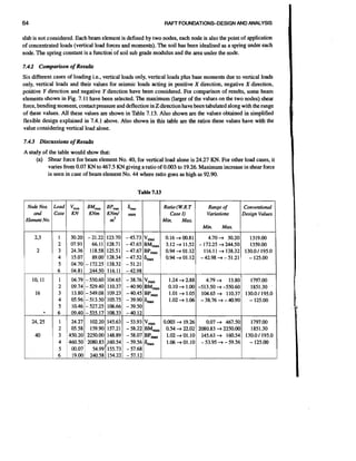 64

RAFT FOUNDATIONS-DESIGN AND ANALYSIS

slab is not considered. Each beam element is defined by two nodes, each node is also the point of application
of concentrated loads (vertical load forces and moments). The soil has been idealised as a spring under each
node. The spring constant is a function of soil sub grade modulus and the area under the node.

7.4.2 Comparison of Results
Six different cases of loading i.e., vertical loads only, vertical loads plus base moments due to vertical loads
only, vertical loads and their values for seismic loads acting in positive X direction, negative X direction,
positive Y direction and negative Y direction have been considered. For comparison of results, some beam
elements shown in Fig. 7.11 have been selected. The maximum (larger of the values on the two nodes) shear
force, bending moment, contact pressure and deflection in Z direction have been tabulated along with the range
of these values. All these values are shown in Table 7.13. Also shown are the values obtained in simplified
flexible design explained in 7.4.1 above. Also shown in this table are the ratios these values have with the
value considering vertical load alone.

7.4.3 Discussions of Results
A study of the table would show that:
(a) Shear force for beam element No. 40, for vertical load alone is 24.27 KN.For other load cases, it
varies from 0.07 KN to 467.5 KN giving a ratio of 0.003 to 19.26. Maximum increase in shear force
is seen in case of beam element No. 44 where ratio goes as high as 92.90.

Node Nos. Load
Case
and
Element No.

V,,
KN

BM,,
KNm

-

Table 71
.3

BP,,
, ,6
KNm/
mZ

Ratio (W.R.T
Case I )
Min.
Ma*.

Range of
Variations

Min.
2,3
2

10, 11
16

24,25
40

Conventional
Design Values.

Max

0.16 + 00.81
4.70 + 30.20
3.12+ 11.52 - 172.25 j 2 4 4 . 5 0
0.94+ 01.12
116.11 + 138.32
0.94+01.12
-42.98+-51.21

1
2
3
4
5
6

30.20 - 21.22 123.70 -45.73 ,V
07.91
66.11 128.71 -47.65 B
M
,
24.36 118.58 125.51 -47.67 ,
P
B
89.00128.34 -47.526,
15.07
04.70 - 172.25 138.32 - 51.21
04.81 244.50 116.11 -42.98

1
2
3
4
5
6

04.79 -550.60 104.65 - 38.76,
,
V
09.74 - 529.40 110.37 - 40.90 B
M
,
13.80 - 549.08 109.23 - 40.45 ,
P
B
05.96 - 513.50 ' 105.75 - 39.90, 6
10.46 - 527.25 106.66 - 39.50
09.40-535.17108.33
-40.12

1.24 + 2.88
1797.00
4.79 + 13.80
0.10 + 1.00 -513.50 + -550.60
1851.30
1.01 + 1.05 104.65 + 110.37 130.0 1195.0
1.02 + 1.06 - 38.76 + -40.90
- 125.00

1
2
3
4
5
6

24.27 102.20 145.63 - 53.93,V
,
05.58 159.90 157.21 - 58.22 B
M
,
450.20 2250.00 148.89 - 58.07 B
P
,
460.50 2080.83 160.54 -59.56 , 6
54.99.555.73 - 57.68
00.07
19.00 240.58 154.22 - 57.12

0.003 + 19.26
1797.00
0.07 + 467.50
0.54 + 22.02 2080.83 + 2250.00
1851.30
1.02 + 01.10 145.63 + 160.54 130.0 1195.0
- 125.00
1.06 + 01.10 -53.95 + -59.56

1319.00
1359.00
130.01 195.0
-125.00

 