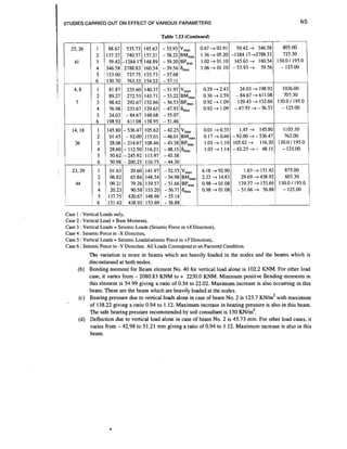 65

STUDIES CARRIED OUT ON EFFECT OF VARIOUS PARAMETERS
Table 7.13 (Continued)
25,26
41
I

r
I

1

4.8
7

14, 18
I

,

26

23.29
44

805.00
59.42 + 346.58
0.67 + 03.91
723.30
1.36 + 05.20 -1284.17j2788.33
1.02 + 01.10 145.63 + 160.54 130.0 1 195.0
- 125.00
1.06 + 01 .I0 - 53.93 + 59.56

1
2
3
4
5
6

88.67 535.73
137.27 740.57
59.42 -1284.17
346.58 2788.83
153.00 727.75
130.70 763.33

1
2
3
4
5
6

81.87 235.60 140.37 - 51.97 V
,
89.27 272.53 143.71 -53.22 BM,,,
98.42 292.67 152.66 - 56.53 BP,,
76.98 233.67 129.63 -47.93 amax
24.03 - 84.67 148.68 - 55.07
198.92 611.08 138.95 -51.46

0.29 + 2.43
0.36 j 2 . 5 9
0.92 + 1.09
0.92 + 1.09

1
2
3
4
5
6

145.80 -536.47 105.62 -42.25 V
,,
01.45 - 92.00 115.01 -46.01 BM,,,
28.06 -214.67 108.46 -43.38 B ,
P
28.60-112.50116.21 -48.156,,,
50.62 - 245.92 113.97 - 45.58
50.98 - 200.25 110.75 - 44.30

1105.30
1.45 + 145.80
0.01 j 0 . 3 5
762.00
0.17 + 0.46 - 92.00 + - 536.47
1.03 + 1.10 105.62 + 116.20 130.01 195.0
-125.00
1.03+1.14-42.25+-48.15

1
2
3
4
5
6

01.63
06.82
09.21
20.23
137.75
151.42

29.60
65.86
79.26
90.58
420.67
438.92

145.63
157.21
148.89
160.54
155.73
154.22

141.97
148.54
139.57
153.20
148.96
153.69

- 53.93 V
,
- 58.22 B ,
M
- 59.20 B ,
P
- 59.56

amax

-57.68
- 57.11

-52.55 V
,
- 54.98 BM,,
P
- 51.66 B ,
- 56.71 amax
- 55.14
- 56.88

4.18 + 92.90
2.23 + 14.83
0.98 + 01.08
0.98 + 01.08

1026.00
24.03 + 198.92
707.30
-84.67 j611.08
129.43 + 152.66 130.0 1 195.0
- 125.00
- 47.93 + - 56.53

29.69 + 438.92
603.30
139.57 + 153.69 130.01 195.0
- 51.66 + 56.88
- 125.00

Case 1 : Vertical Loads only,
'
Case 2 : Vertical Load + Base Moments,
Case 3 : Vertical Loads + Seismic Loads (Seismic Force in +X Direction),
Case 4 : Seismic Force in -X Direction,
Case 5 : Vertical Loads + Seismic Loads(seismic Force in +Y Direction),
Case 6 : Seismic Force in -YDirection. All Loads Correspond to un Factored Condition.

The variation is more in beams which are heavily loaded in the nodes and the beams which is
discontinued at both nodes.
(b) Bending moment for Beam element No. 40 for vertical load alone is 102.2 KNM. For other load
case, it varies from - 2080.83 KNM to + 2250.0 KNM. Minimum positive Bending moments in
this.element is 54.99 giving a ratio of 0.54 to 22.02. Maximum increase is also occurring in this
beam. These are the beam which are heavily loaded at the nodes.
~ ~
(c) Bearing pressure due to vertical loads alone in case of beam No. 2 is 123.7 K N / with maximum
of 138.22 giving a ratio 0.94 to 1.12. Maximum increase in bearing pressure is also in this beam.
The safe bearing pressure recommended by soil consultant is 130 KN/~'.
(d) Deflection due to vertical load alone in case of beam No. 2 is 45.73 mm. For other load cases, it
varies from - 42.98 to 5 1.21 mm giving a ratio of 0.94 to 1.12. Maximum increase is also in this
beam.

 