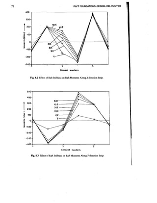 RAFT FOUNDATIONS-DESIGN AND ANALYSIS

Element numbers

F g 8 2 Effect of Raft Stiffness on Raft Moments Along X-direction Strip.
i. .

Element numbers

F g 8 3 Effect of Raft Stiffness on Raft Moments Along Y-direction Strip.
i. .

 